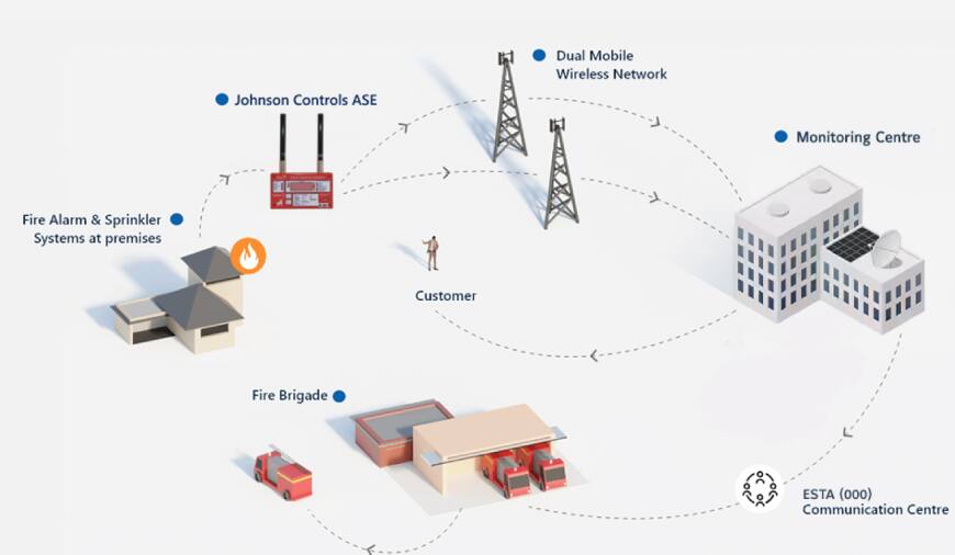 Diagram showing fire alarm systems connected to monitoring centre and fire brigade via wireless network